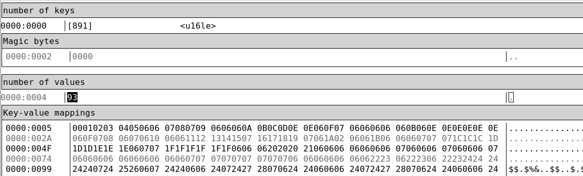 Hex editor showing content of binary file. Sections of file have been annotated “number of keys” (u16), “Magic bytes” (“\0\0”), “number of values” (u8) “Key-value-mappings”, “Values” and “Keys”